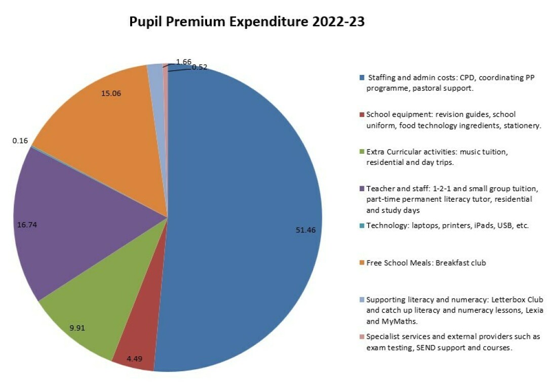 Pupil Premium Expenditure 2022-23